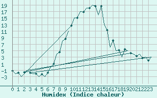 Courbe de l'humidex pour Tirgu Mures