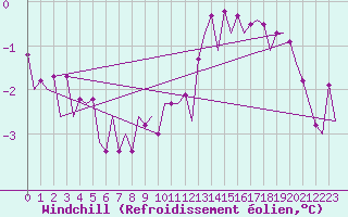 Courbe du refroidissement olien pour Groningen Airport Eelde