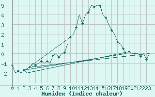 Courbe de l'humidex pour Lechfeld