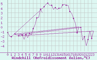 Courbe du refroidissement olien pour Aalborg