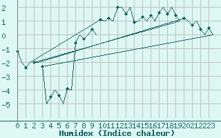 Courbe de l'humidex pour Trondheim / Vaernes