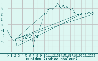 Courbe de l'humidex pour Innsbruck-Flughafen