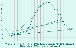 Courbe de l'humidex pour Lechfeld