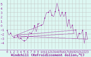 Courbe du refroidissement olien pour Ostrava / Mosnov