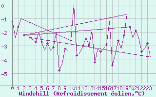 Courbe du refroidissement olien pour Evenes