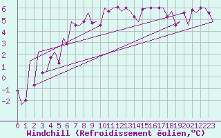 Courbe du refroidissement olien pour Milano / Malpensa