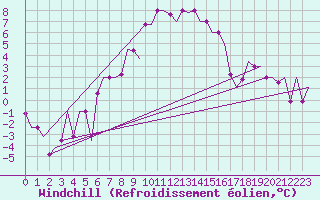 Courbe du refroidissement olien pour Merzifon