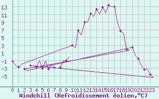 Courbe du refroidissement olien pour Albacete / Los Llanos