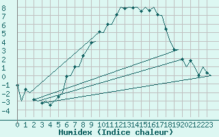 Courbe de l'humidex pour Molde / Aro