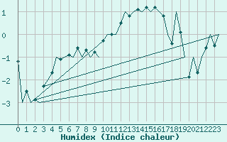 Courbe de l'humidex pour Frankfort (All)