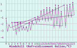 Courbe du refroidissement olien pour Katowice