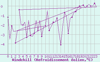 Courbe du refroidissement olien pour Leeuwarden