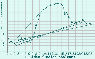 Courbe de l'humidex pour Wroclaw Ii