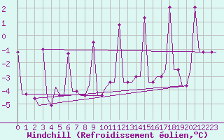 Courbe du refroidissement olien pour Uralsk