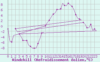 Courbe du refroidissement olien pour Valladolid / Villanubla
