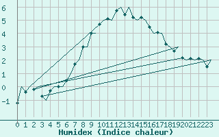 Courbe de l'humidex pour Sorkjosen