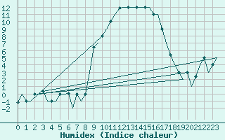 Courbe de l'humidex pour Milano / Malpensa