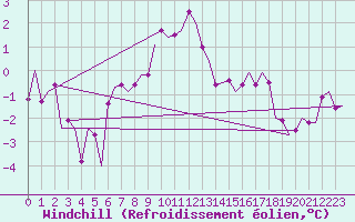 Courbe du refroidissement olien pour Vlieland