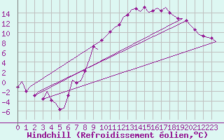 Courbe du refroidissement olien pour Frankfort (All)