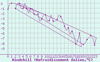 Courbe du refroidissement olien pour Borlange