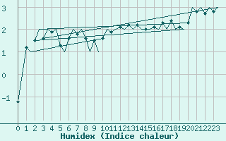 Courbe de l'humidex pour Amsterdam Airport Schiphol