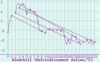 Courbe du refroidissement olien pour Rost Flyplass
