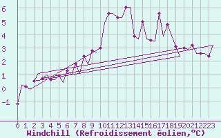 Courbe du refroidissement olien pour Belfast / Aldergrove Airport