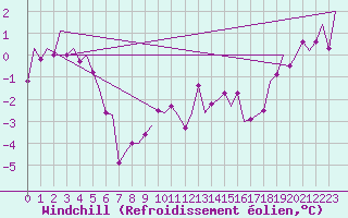 Courbe du refroidissement olien pour Wittmundhaven