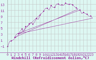 Courbe du refroidissement olien pour Kittila