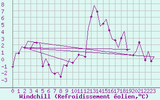 Courbe du refroidissement olien pour Linz / Hoersching-Flughafen
