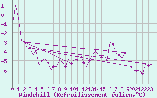 Courbe du refroidissement olien pour Fritzlar
