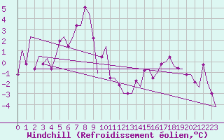 Courbe du refroidissement olien pour Lulea / Kallax