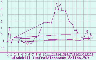 Courbe du refroidissement olien pour Waddington