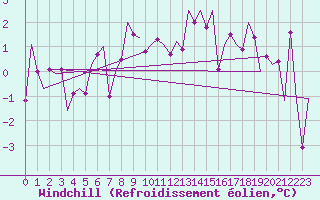 Courbe du refroidissement olien pour Frankfort (All)