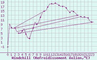 Courbe du refroidissement olien pour Salzburg-Flughafen