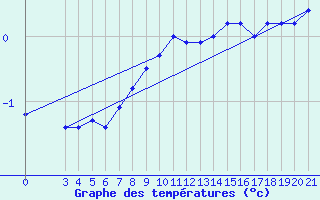 Courbe de tempratures pour Gospic