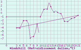 Courbe du refroidissement olien pour Zeltweg