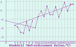 Courbe du refroidissement olien pour Luzern
