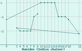 Courbe de l'humidex pour Passo Rolle