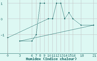 Courbe de l'humidex pour Passo Rolle