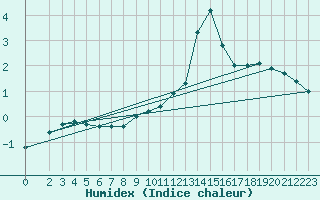 Courbe de l'humidex pour Semmering Pass