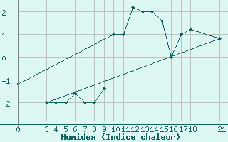 Courbe de l'humidex pour Passo Rolle