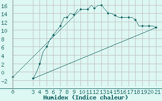 Courbe de l'humidex pour Cerepovec