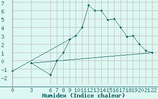 Courbe de l'humidex pour Bolzano