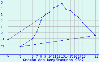 Courbe de tempratures pour Kirikkale