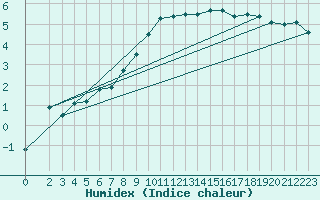 Courbe de l'humidex pour Drammen Berskog