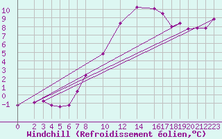 Courbe du refroidissement olien pour Bad Marienberg