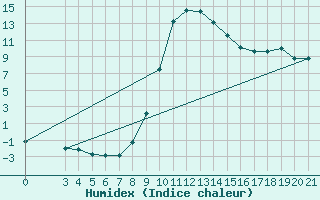 Courbe de l'humidex pour Knin