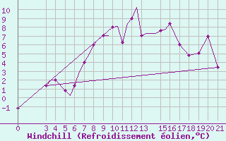 Courbe du refroidissement olien pour Zeltweg