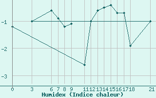 Courbe de l'humidex pour Bjelasnica